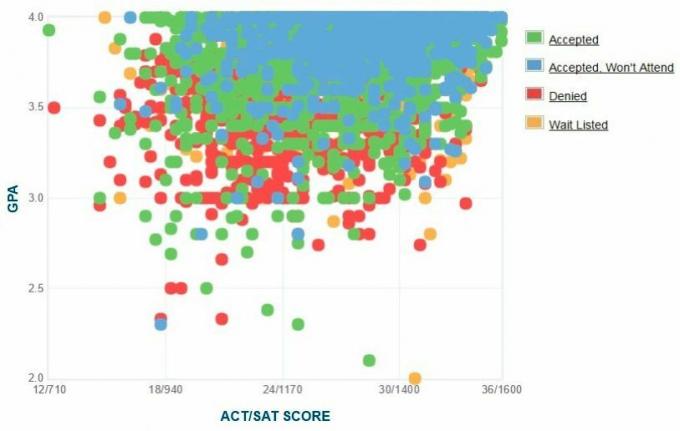 California ülikool, Davise taotlejate enda esitatud GPA / SAT / ACT graafik.