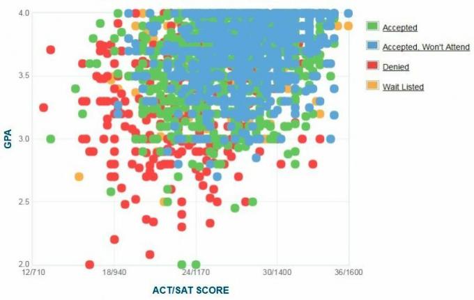 Syracuse ülikooli taotlejate enda esitatud GPA / SAT / ACT graafik.