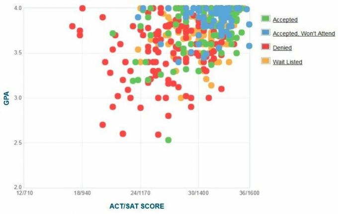 Kenyoni kolledži taotlejate enda esitatud GPA / SAT / ACT graafik.