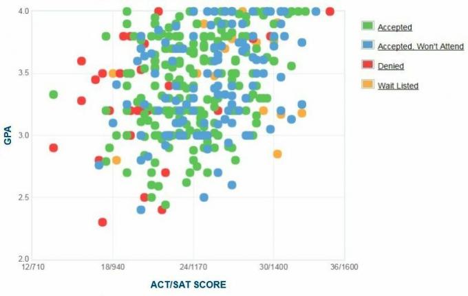 Flagleri kolledži taotlejate enda esitatud GPA / SAT / ACT graafik.