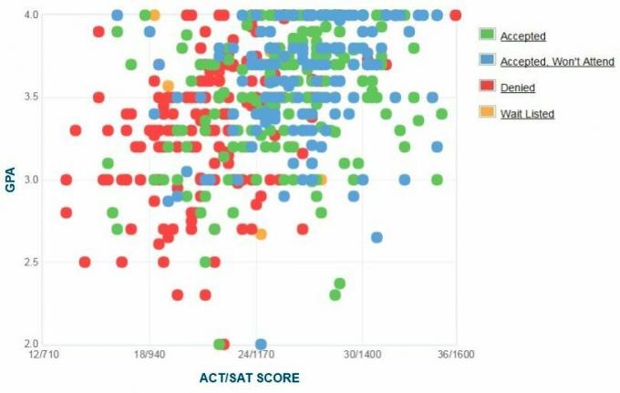 CUNY Baruchi kolledži taotlejate enda esitatud GPA / SAT / ACT graafik.