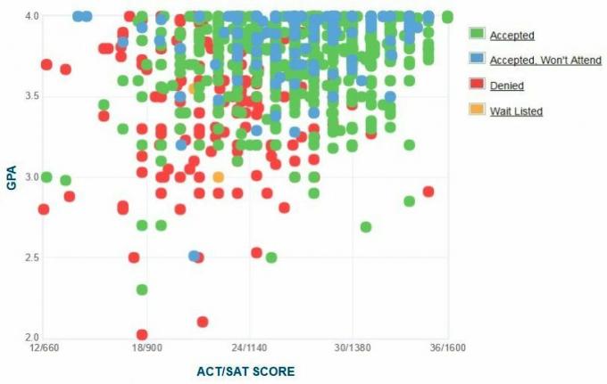 Brigham Youngi ülikooli taotlejate enda esitatud GPA / SAT / ACT graafik.
