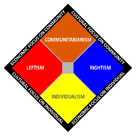 Kaheteljelisel poliitilisel spektrikaardil kujutatud kommunitarism
