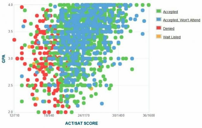 Georgia Lõuna ülikooli taotlejate enda esitatud GPA / SAT / ACT graafik.