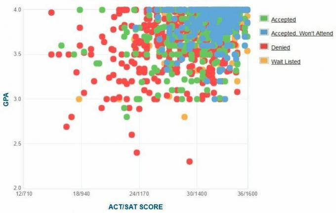 Carnegie Melloni ülikooli taotlejate enda esitatud GPA / SAT / ACT graafik.