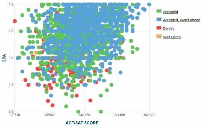 San Francisco Riikliku Ülikooli taotlejate enda esitatud GPA / SAT / ACT graafik.