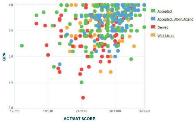 Dickinsoni kolledži taotlejate enda esitatud GPA / SAT / ACT graafik.