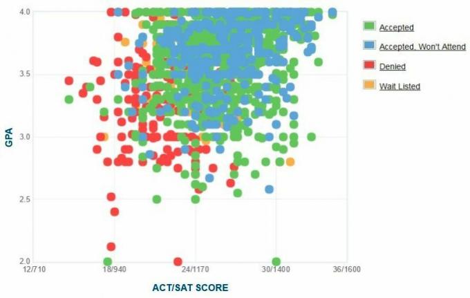 Põhja-Carolina ülikooli Wilmingtoni taotlejate enda esitatud GPA / SAT / ACT graafik.