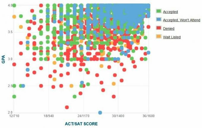 Michigani ülikooli taotlejate enda esitatud GPA / SAT / ACT graafik.