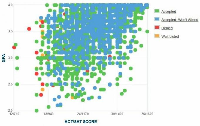 Alabama ülikooli taotlejate enda esitatud GPA / SAT / ACT graafik.