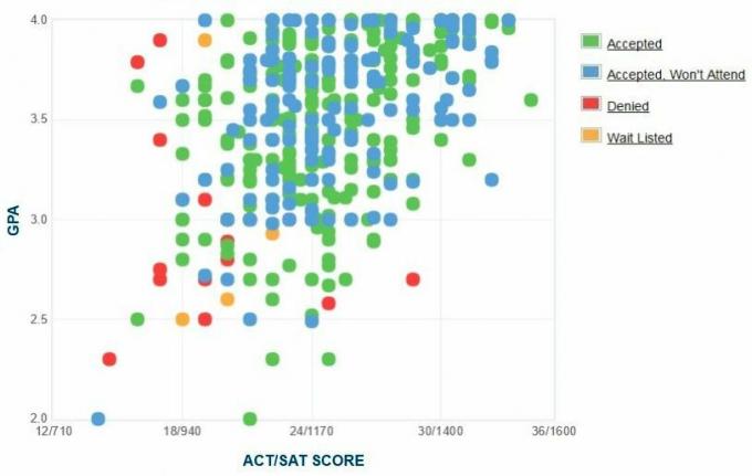 Michigani ülikool - Dearbrandi taotlejate enda esitatud GPA / SAT / ACT graafik.