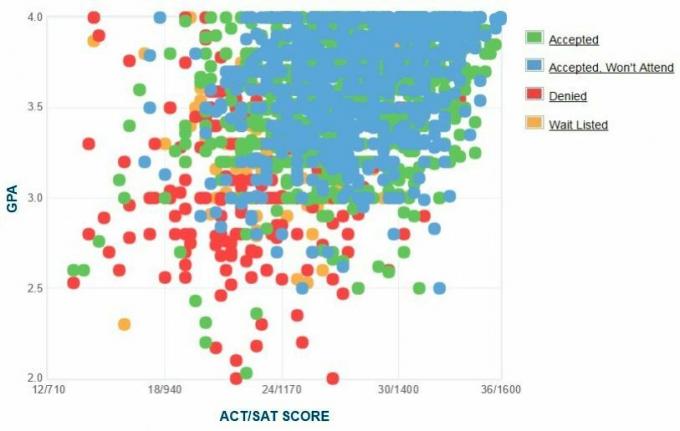 Massachusettsi Ülikooli Amhersti taotlejate enda esitatud GPA / SAT / ACT graafik.