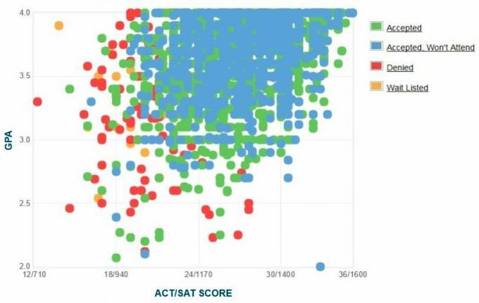 Auburni ülikooli taotlejate enda esitatud GPA / SAT / ACT graafik.