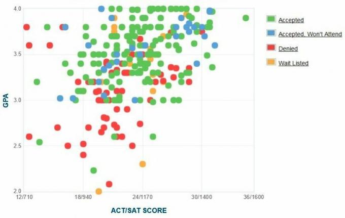 Moeinstituudi tehnikakandidaatide enda esitatud GPA / SAT / ACT graafik.