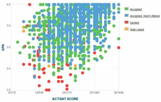 Iowa osariigi ülikooli taotlejate enda esitatud GPA / SAT / ACT graafik.