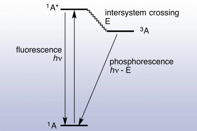 Jablonski diagramm