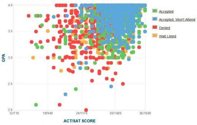 Tulane'i ülikooli taotlejate enda esitatud GPA / SAT / ACT graafik.