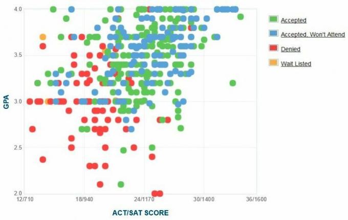 SUNY kolledž Brockportis GPA, SAT ja ACT andmed vastuvõtmiseks