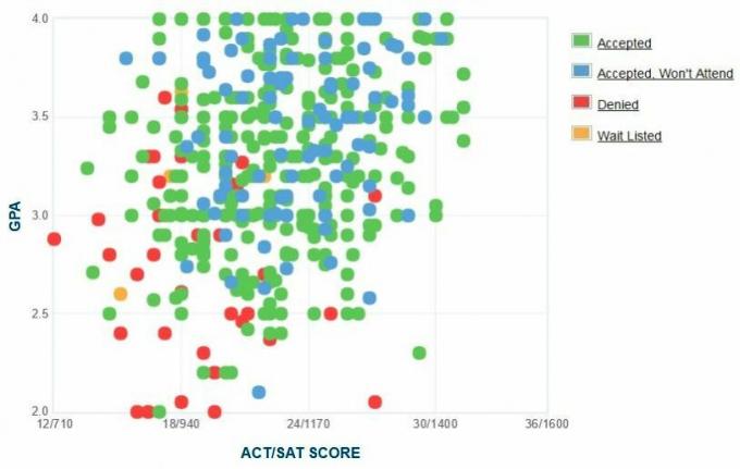 Morehouse'i kolledži taotlejate enda esitatud GPA / SAT / ACT graafik.