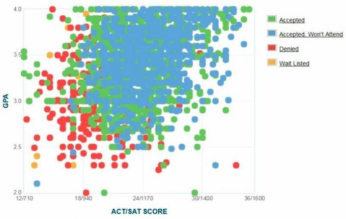 Florida Atlandi ülikooli taotlejate enda esitatud GPA / SAT / ACT graafik.