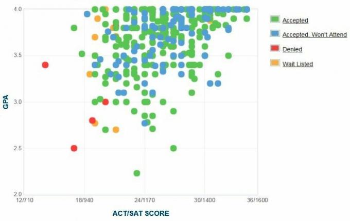 Samfordi ülikooli taotlejate enda esitatud GPA / SAT / ACT graafik.