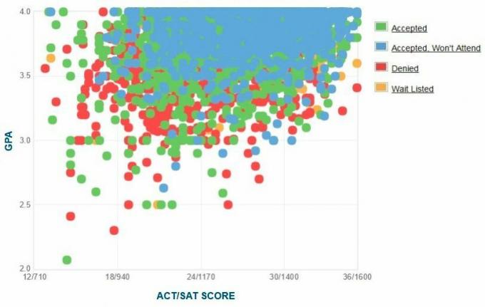 UC Irvine'i taotlejate enda esitatud GPA / SAT / ACT graafik