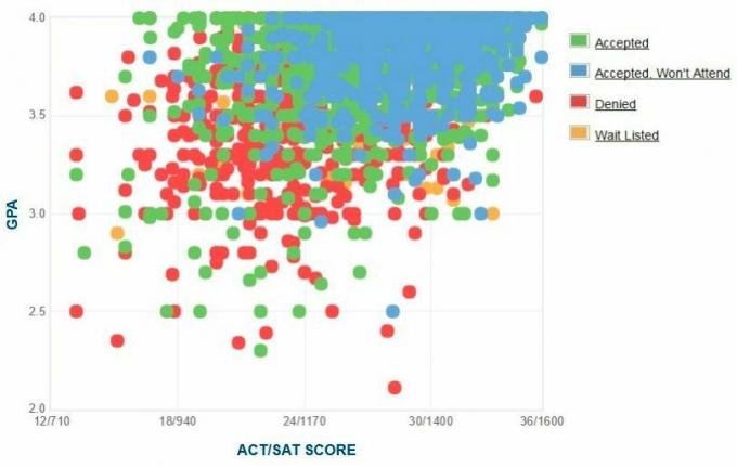 Georgia ülikooli taotlejate enda esitatud GPA / SAT / ACT graafik.