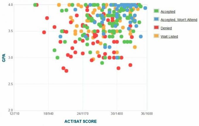 Connecticuti kolledži taotlejate enda esitatud GPA / SAT / ACT graafik.