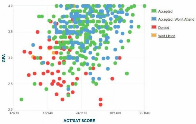 Rutgersi ülikooli - Newarki taotlejate enda esitatud GPA / SAT / ACT graafik.