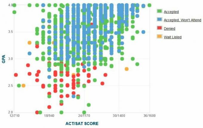 Grand Valley osariigi ülikooli taotlejate enda esitatud GPA / SAT / ACT graafik.