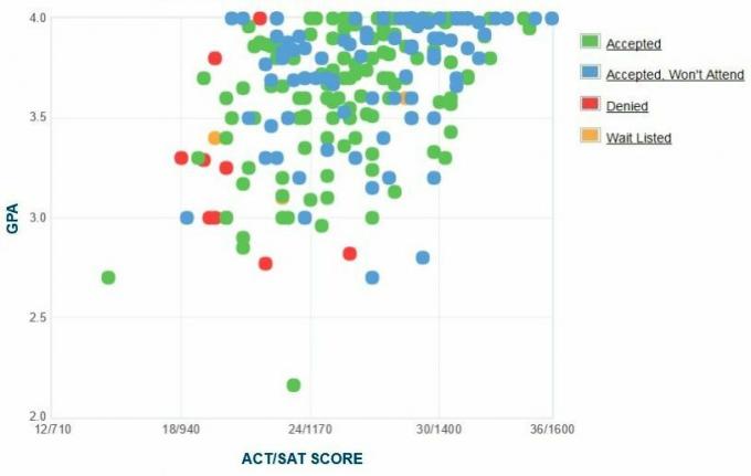 Westmonti kolledži taotlejate enda esitatud GPA / SAT / ACT graafik.