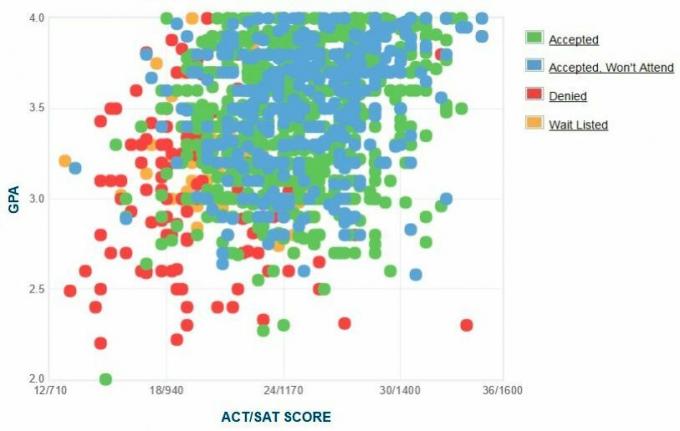 Põhja-Florida ülikooli taotlejate enda esitatud GPA / SAT / ACT graafik.