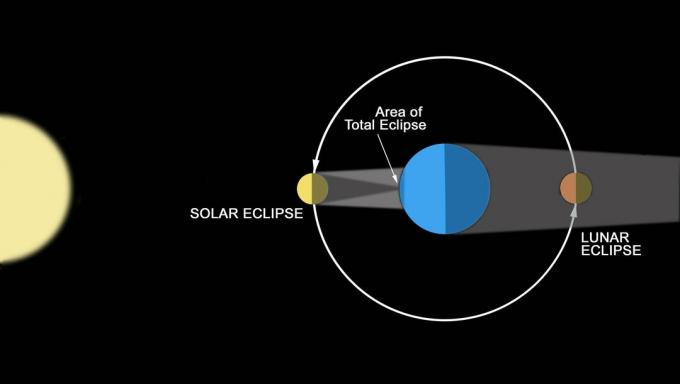 Skeem, mis illustreerib eclipside loomist.