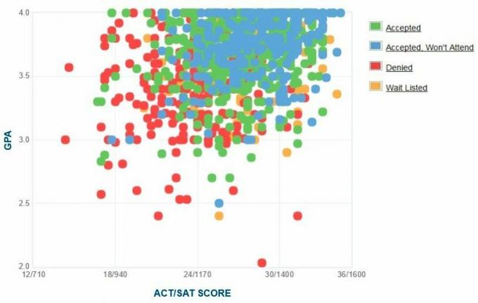 Chapmani ülikooli taotlejate enda esitatud GPA / SAT / ACT graafik.