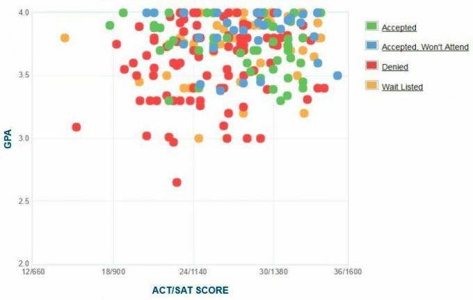 Bates'i kolledži taotlejate enda esitatud GPA / SAT / ACT graafik