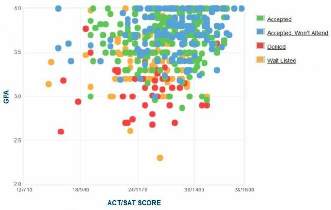 Providence'i kolledži taotlejate enda esitatud GPA / SAT / ACT graafik.