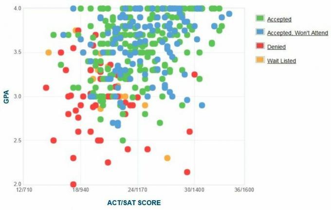 Stocktoni ülikooli vastuvõetud üliõpilaste enda esitatud GPA / SAT / ACT graafik.