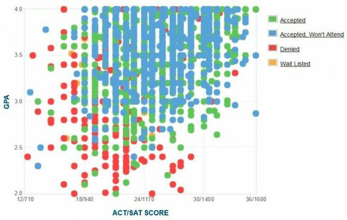 Chicago Illinoisi ülikoolis taotlejate enda esitatud GPA / SAT / ACT graafik.