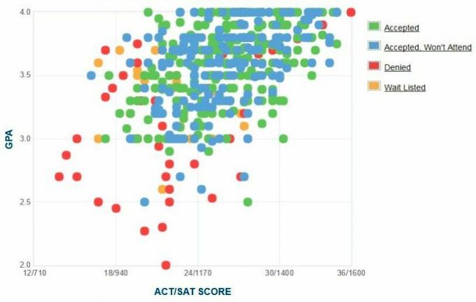 Siena kolledži taotlejate enda esitatud GPA / SAT / ACT graafik.