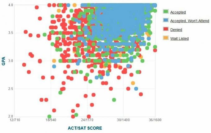 Kirdeülikooli taotlejate enda esitatud GPA / SAT / ACT graafik.