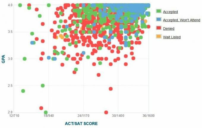 Notre Dame'i ülikooli taotlejate enda esitatud GPA / SAT / ACT graafik.