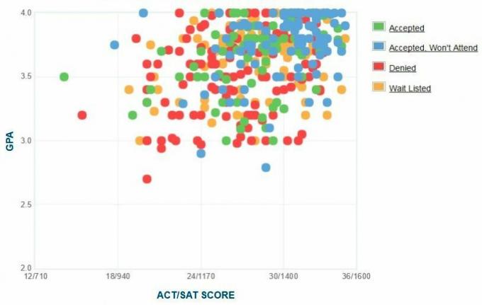 Skidmore'i kolledži taotlejate enda esitatud GPA / SAT / ACT graafik.