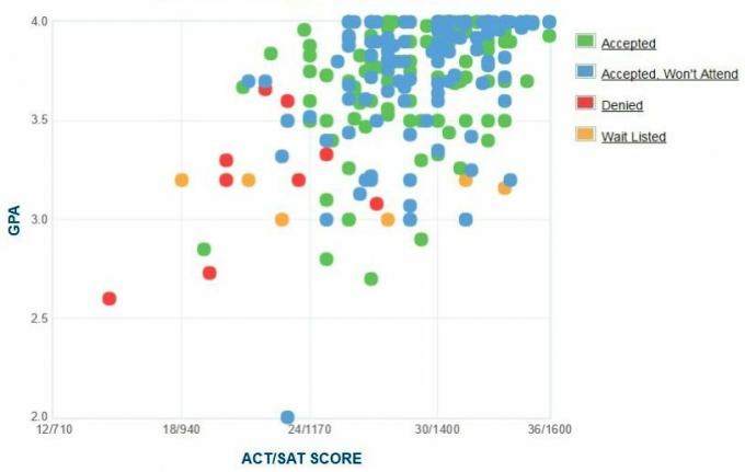 Keskkooli kolledži taotlejate enda esitatud GPA / SAT / ACT graafik.