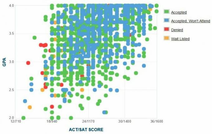 Kentucky ülikooli taotlejate enda esitatud GPA / SAT / ACT graafik.