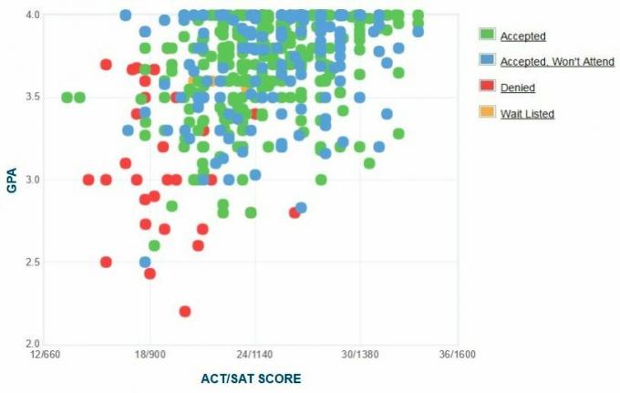 Berry kolledži taotlejate enda esitatud GPA / SAT / ACT graafik.