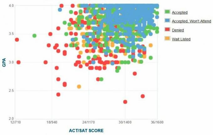 RPI taotlejate enda esitatud GPA / SAT / ACT graafik.