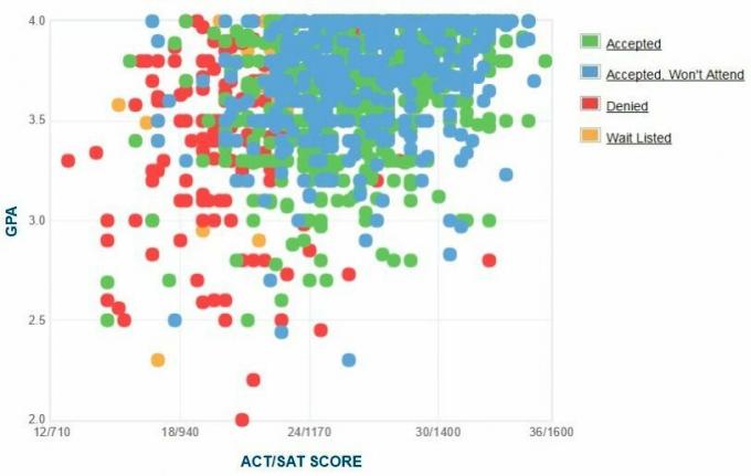 Merceri ülikooli taotlejate enda esitatud GPA / SAT / ACT graafik.