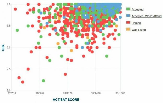 Georgetowni taotlejate enda esitatud GPA/SAT/ACT graafik