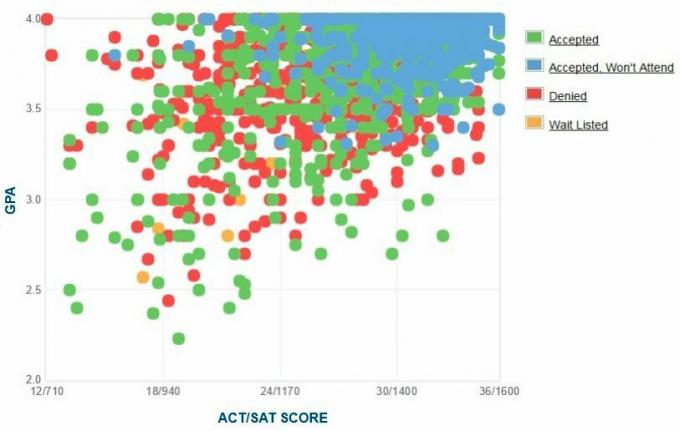 Lõuna-California ülikooli taotlejate enda esitatud GPA / SAT / ACT graafik.