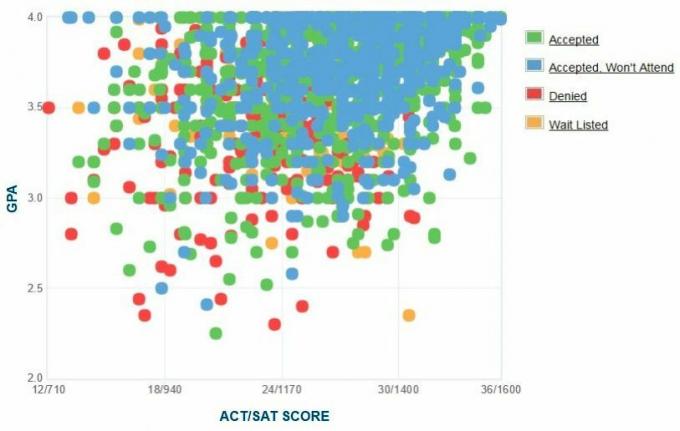 Clemsoni ülikooli taotlejate enda esitatud GPA / SAT / ACT graafik.